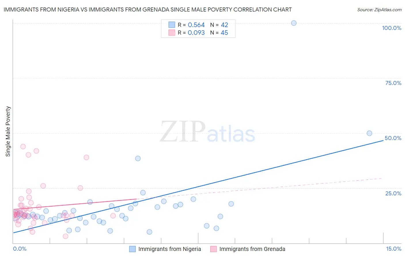 Immigrants from Nigeria vs Immigrants from Grenada Single Male Poverty