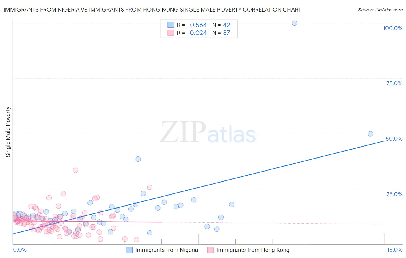 Immigrants from Nigeria vs Immigrants from Hong Kong Single Male Poverty