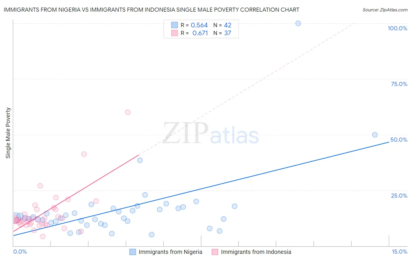 Immigrants from Nigeria vs Immigrants from Indonesia Single Male Poverty