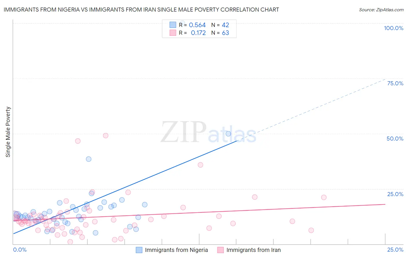 Immigrants from Nigeria vs Immigrants from Iran Single Male Poverty