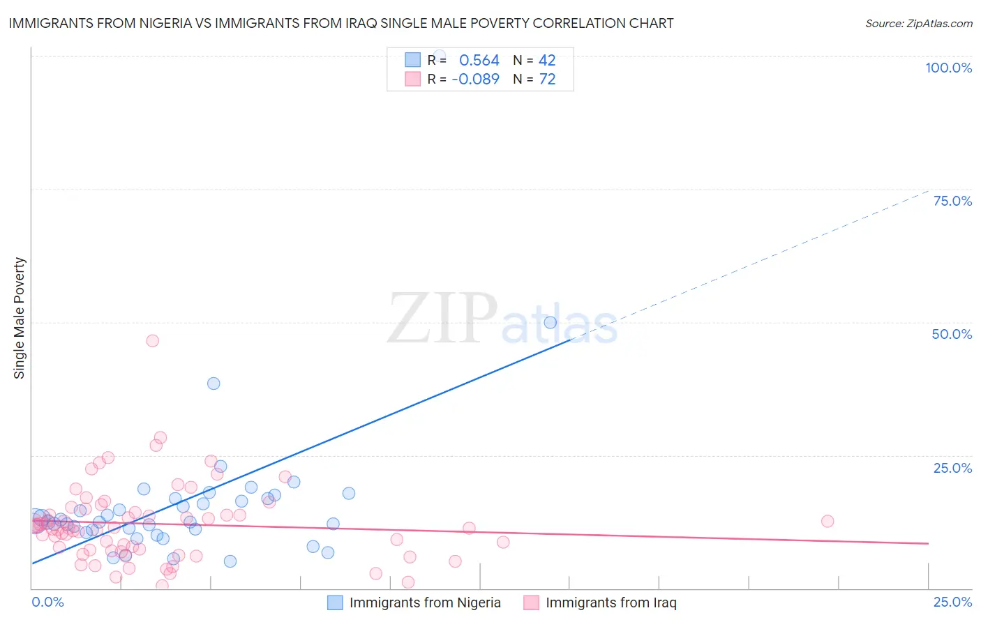 Immigrants from Nigeria vs Immigrants from Iraq Single Male Poverty