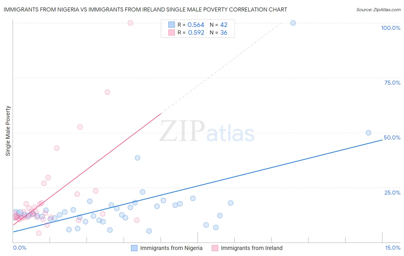 Immigrants from Nigeria vs Immigrants from Ireland Single Male Poverty