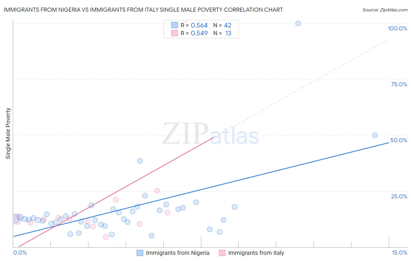 Immigrants from Nigeria vs Immigrants from Italy Single Male Poverty