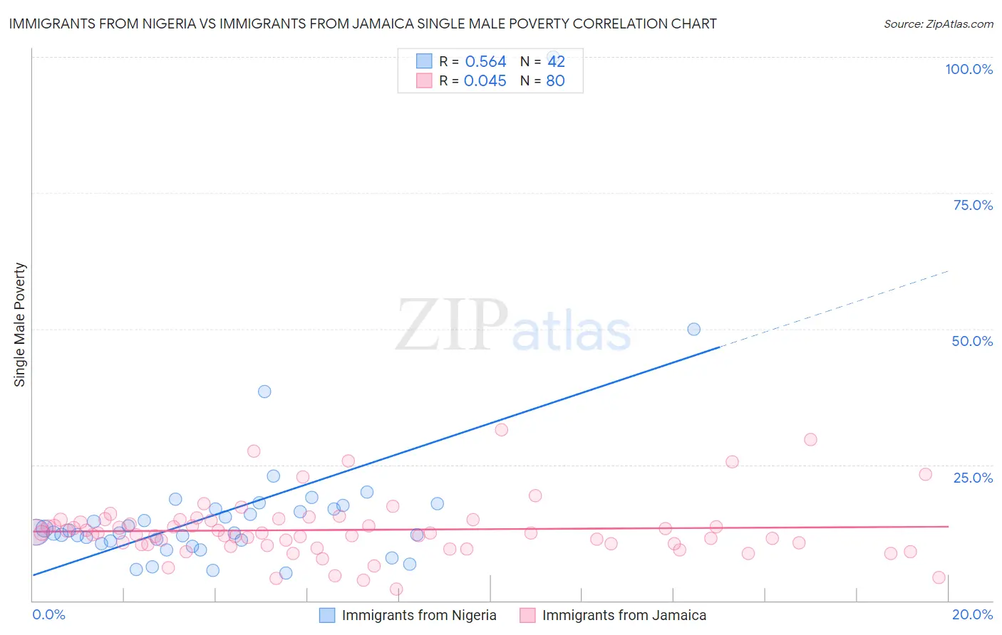 Immigrants from Nigeria vs Immigrants from Jamaica Single Male Poverty