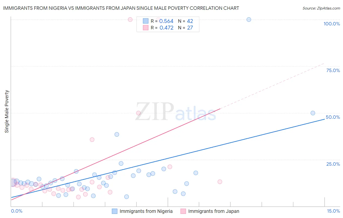 Immigrants from Nigeria vs Immigrants from Japan Single Male Poverty