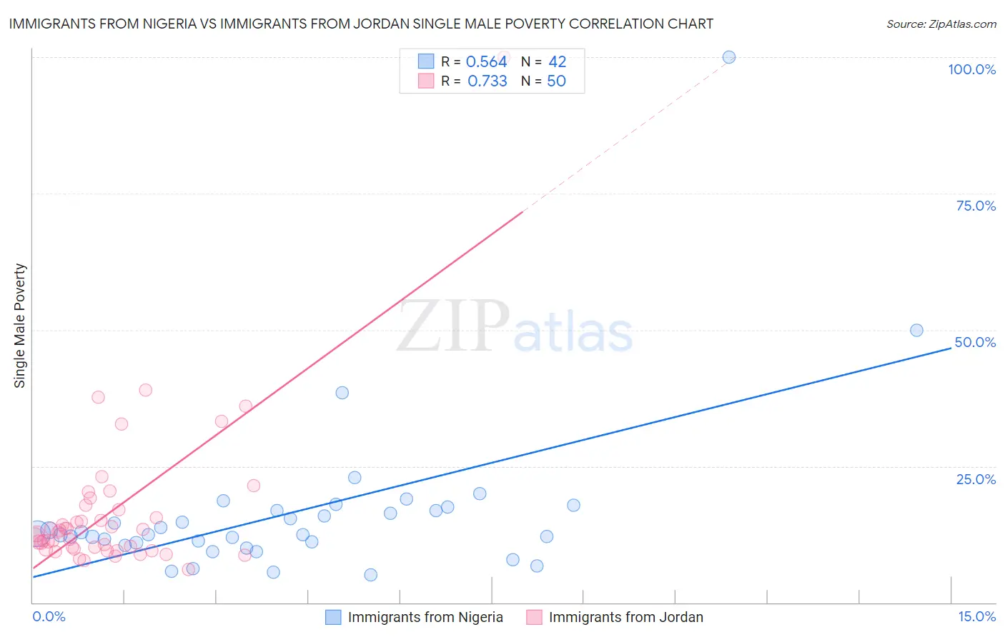 Immigrants from Nigeria vs Immigrants from Jordan Single Male Poverty