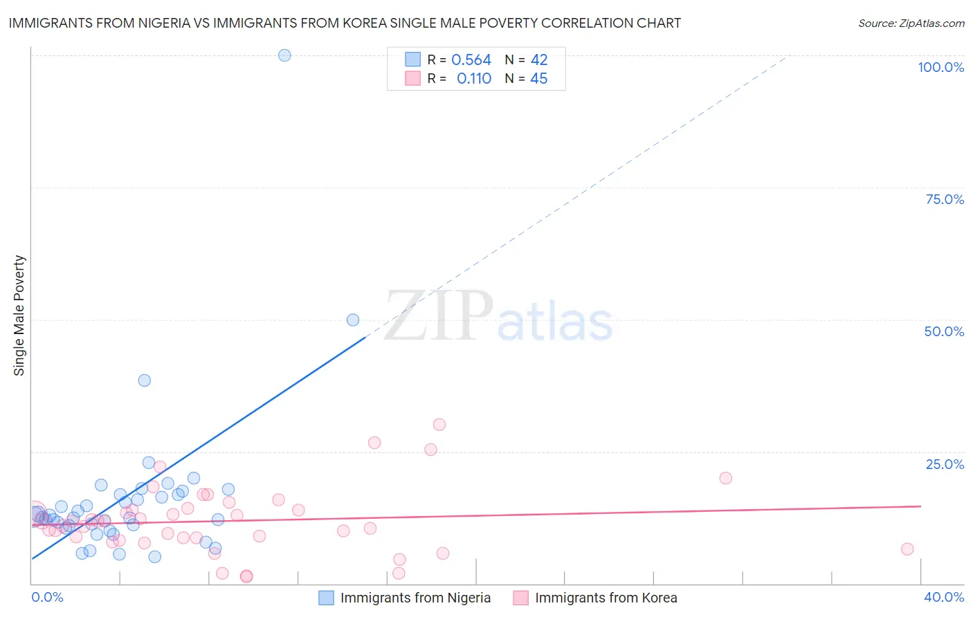 Immigrants from Nigeria vs Immigrants from Korea Single Male Poverty