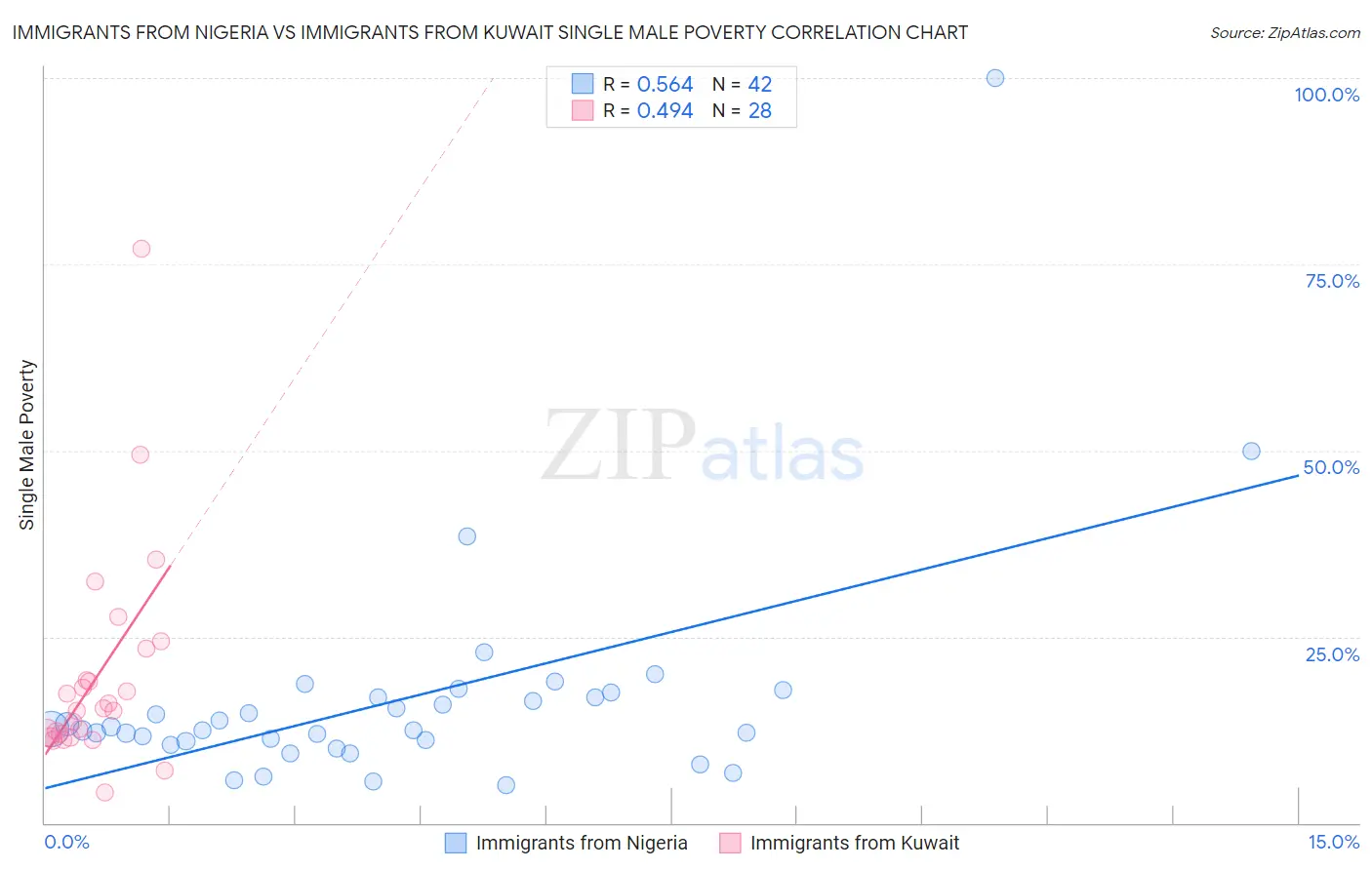 Immigrants from Nigeria vs Immigrants from Kuwait Single Male Poverty