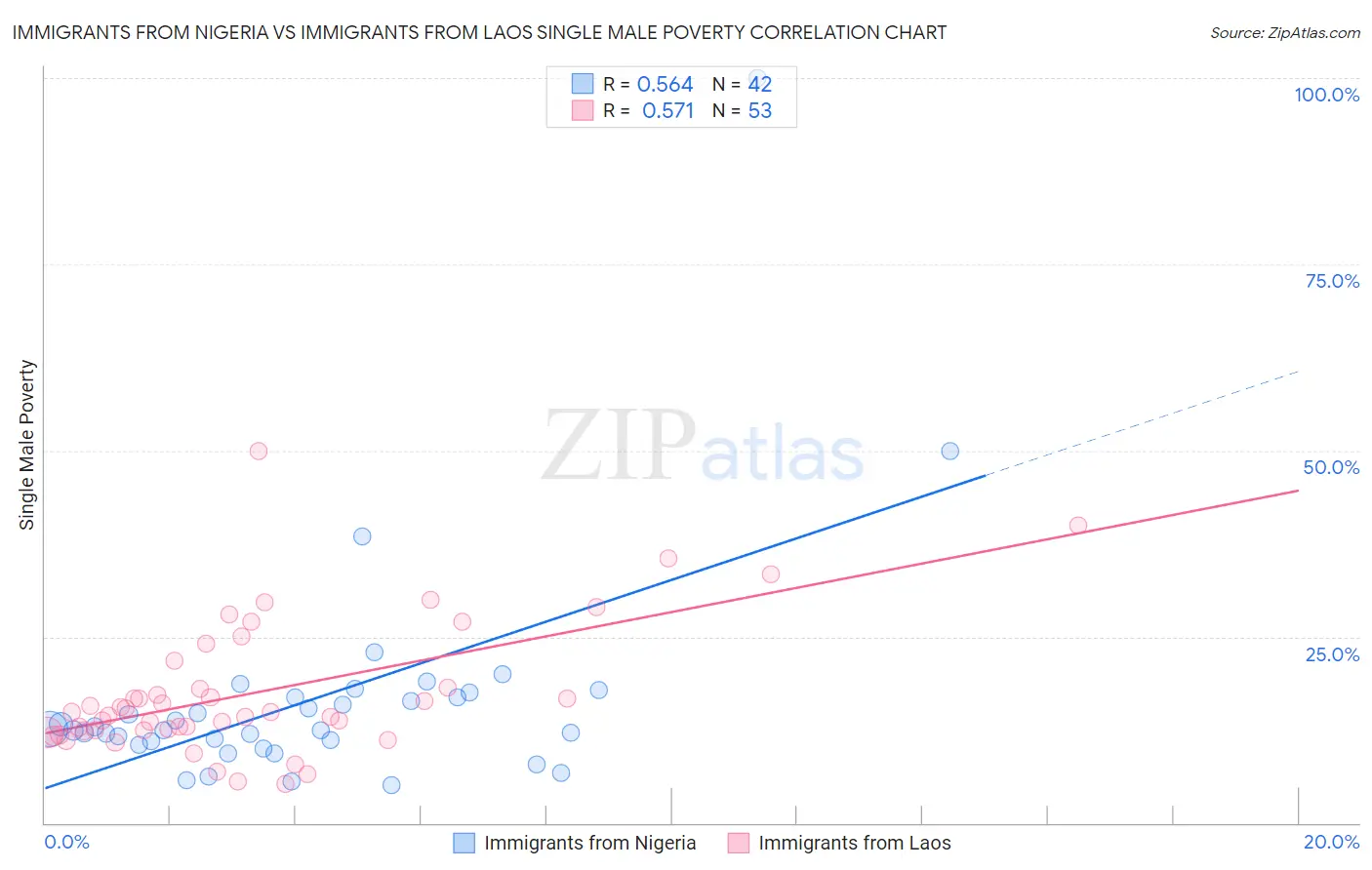 Immigrants from Nigeria vs Immigrants from Laos Single Male Poverty