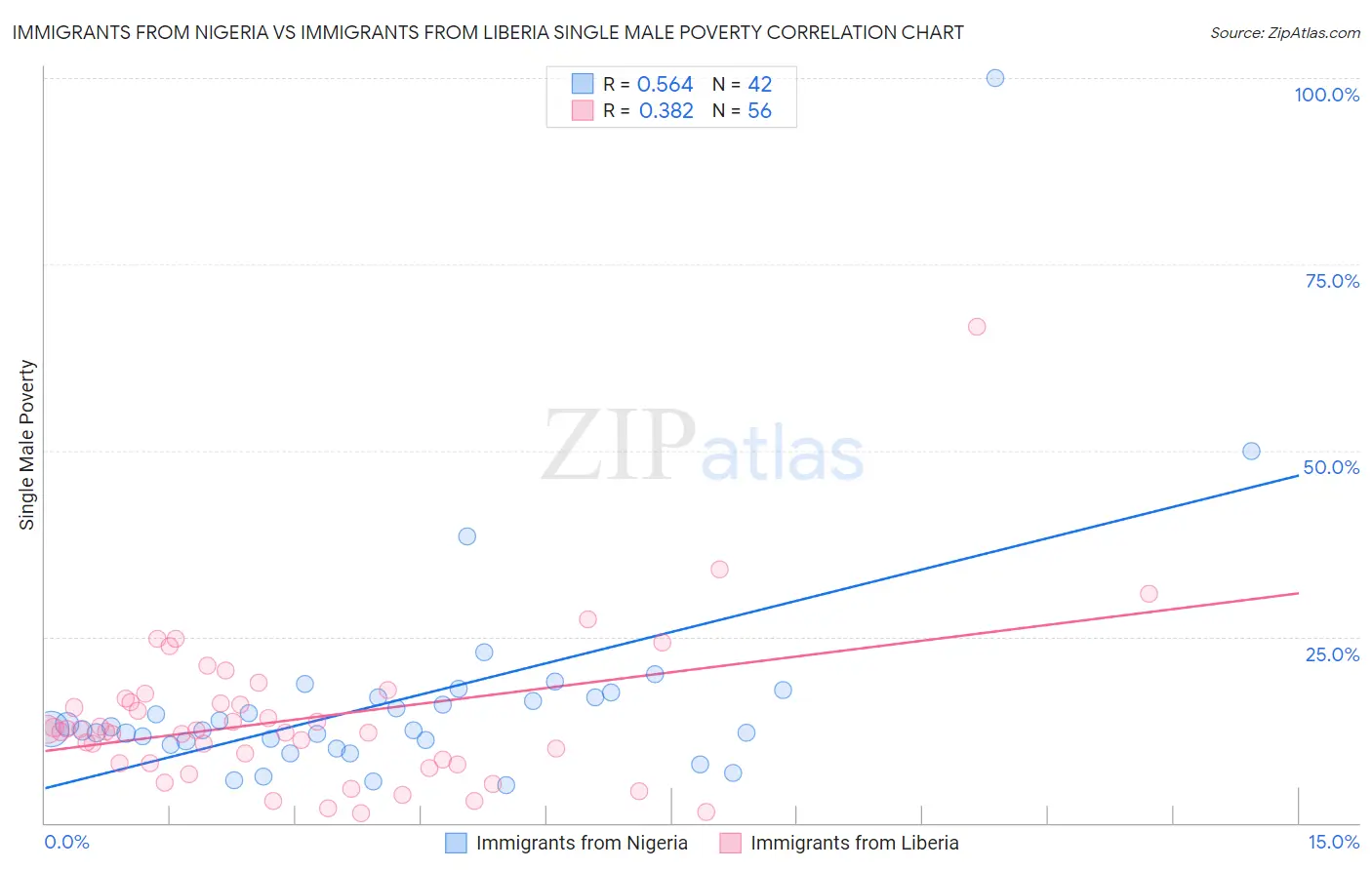Immigrants from Nigeria vs Immigrants from Liberia Single Male Poverty