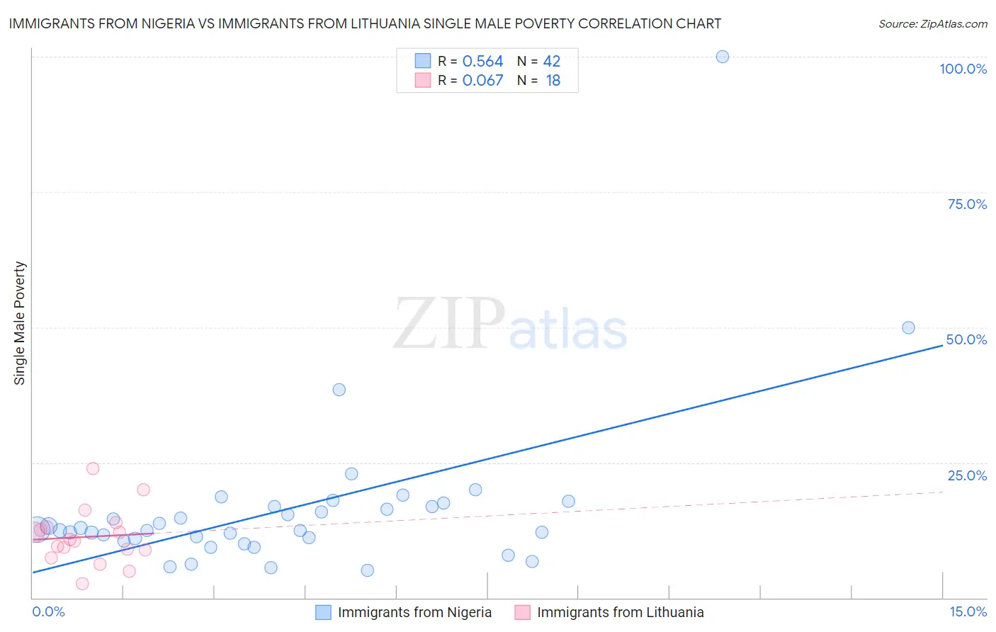 Immigrants from Nigeria vs Immigrants from Lithuania Single Male Poverty