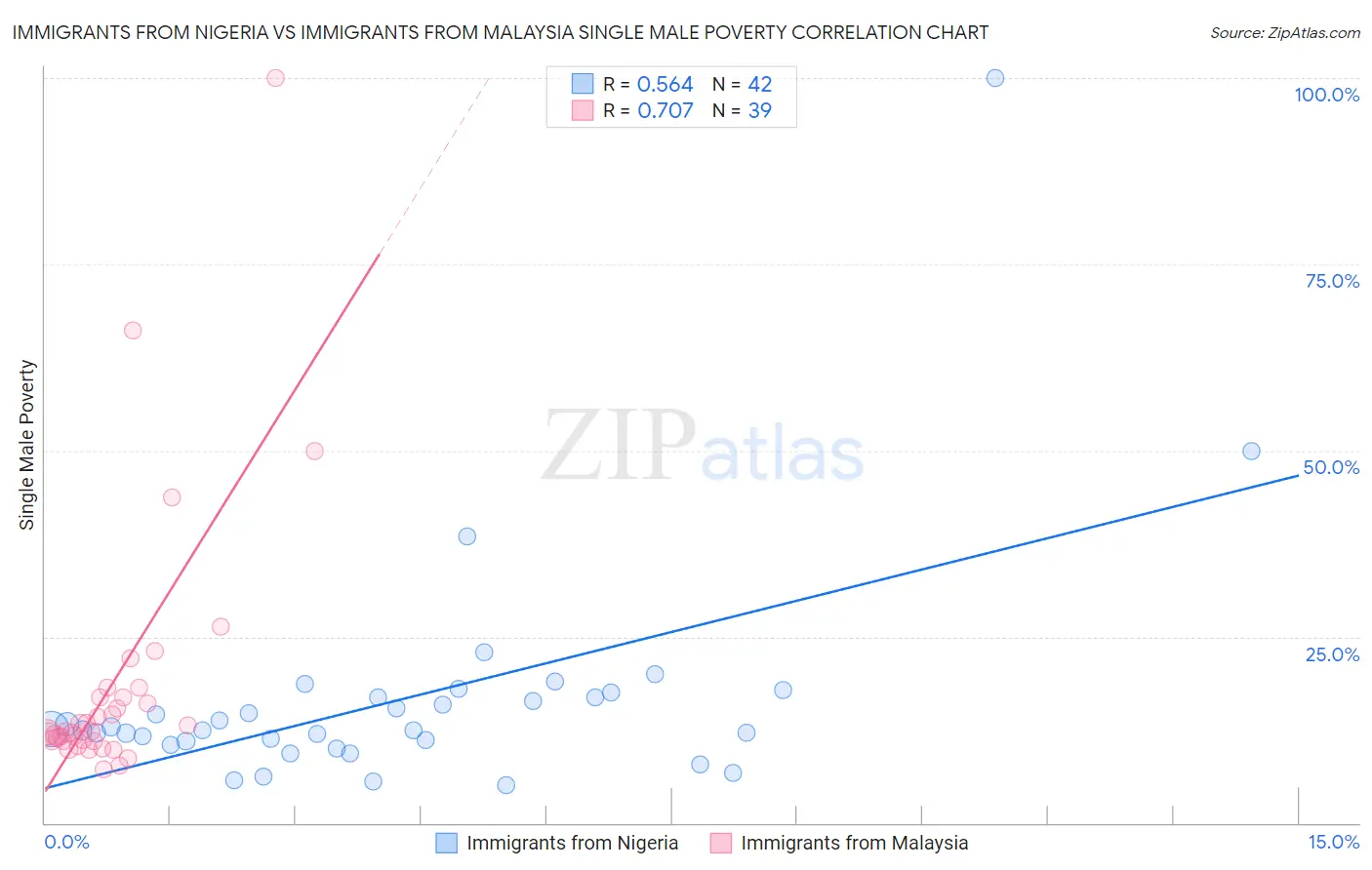 Immigrants from Nigeria vs Immigrants from Malaysia Single Male Poverty
