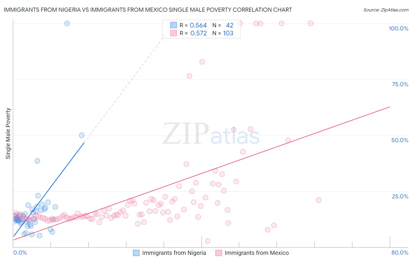 Immigrants from Nigeria vs Immigrants from Mexico Single Male Poverty