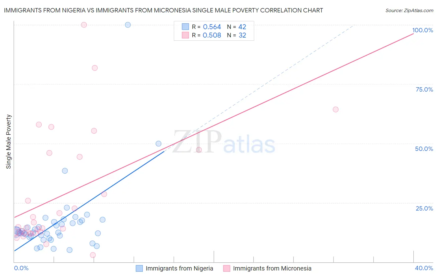 Immigrants from Nigeria vs Immigrants from Micronesia Single Male Poverty