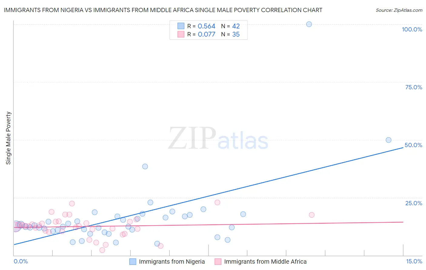 Immigrants from Nigeria vs Immigrants from Middle Africa Single Male Poverty