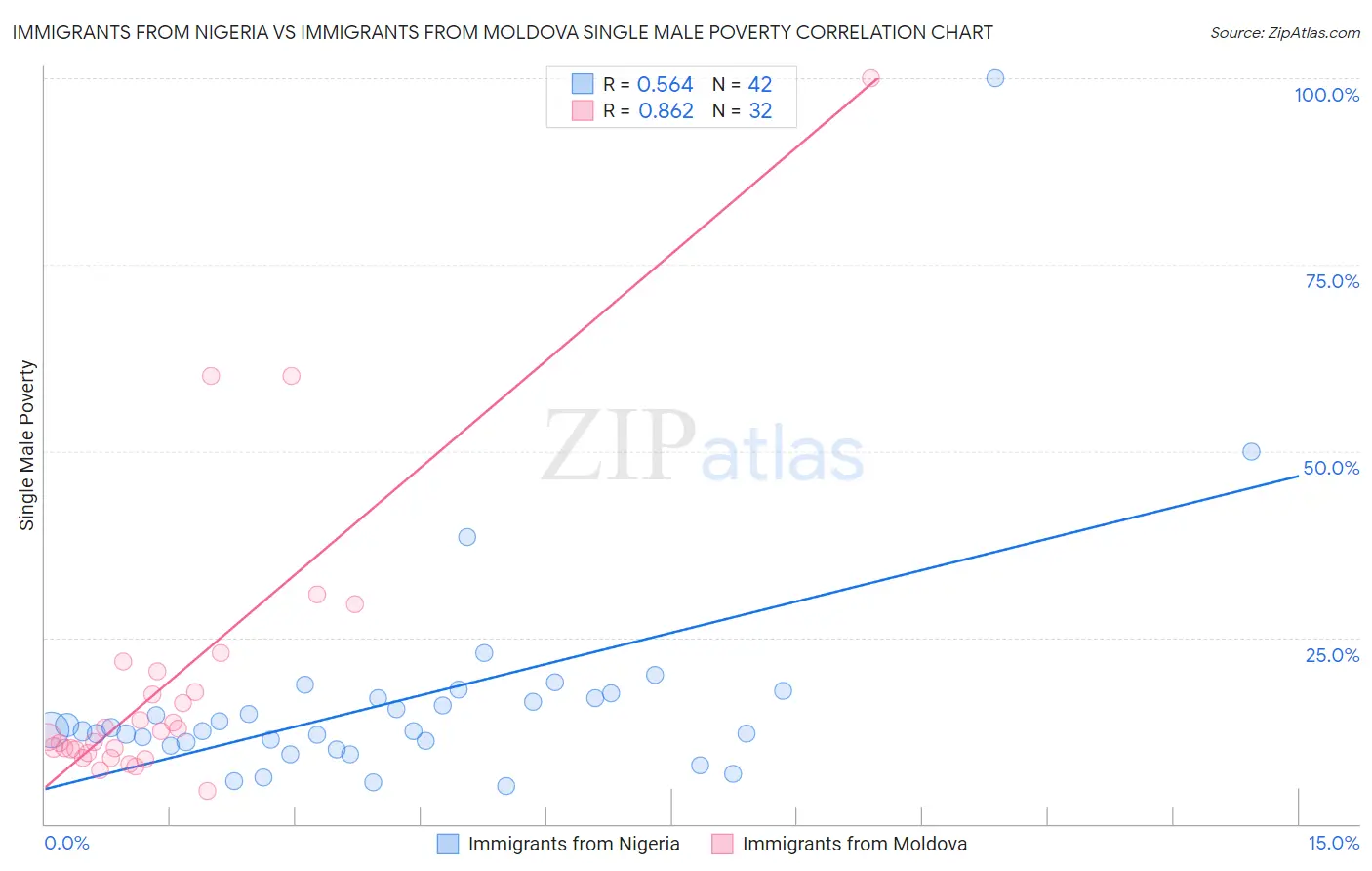 Immigrants from Nigeria vs Immigrants from Moldova Single Male Poverty