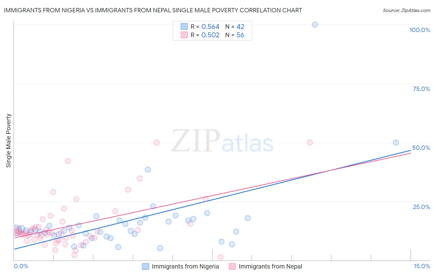 Immigrants from Nigeria vs Immigrants from Nepal Single Male Poverty