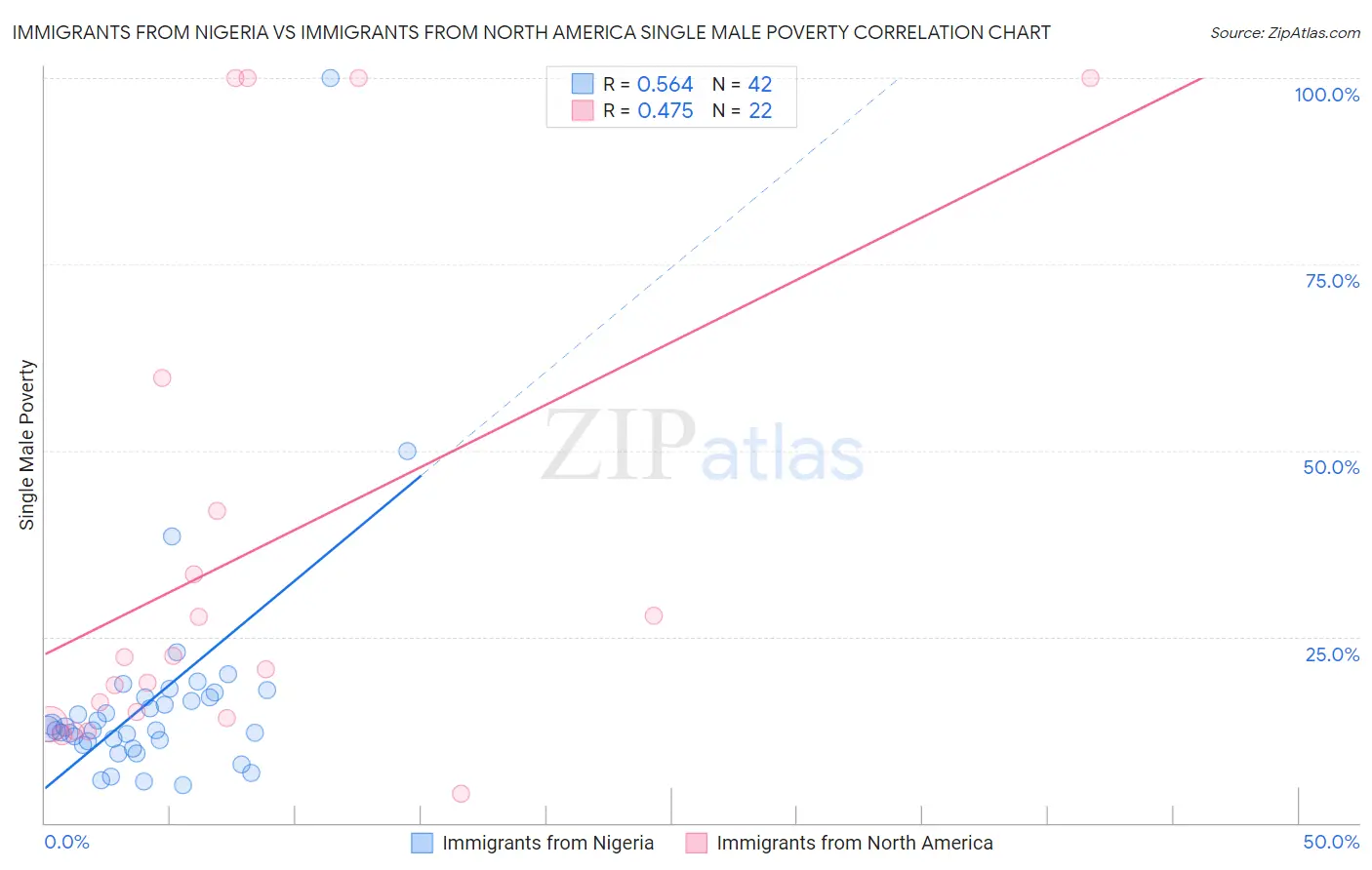 Immigrants from Nigeria vs Immigrants from North America Single Male Poverty