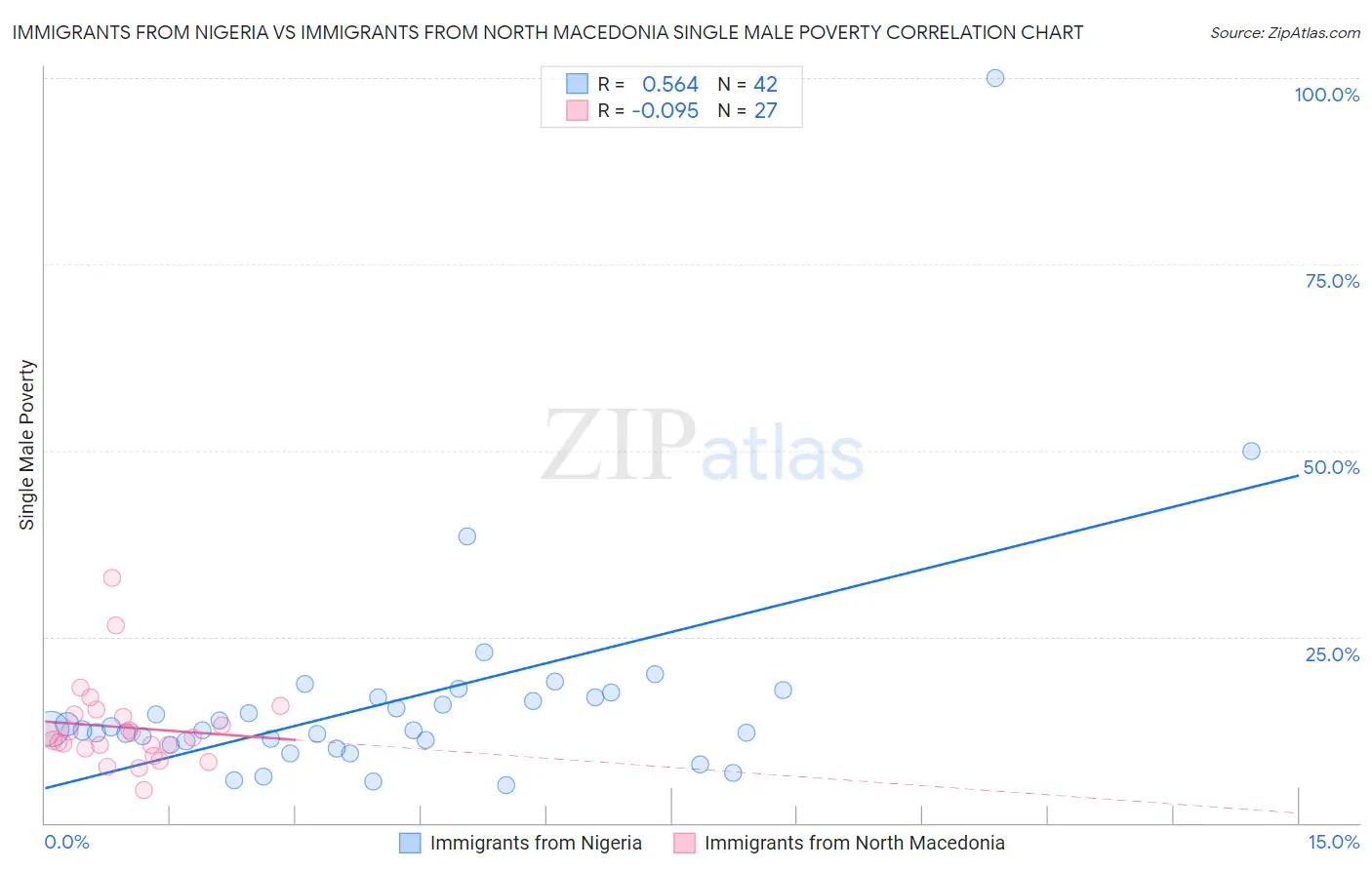 Immigrants from Nigeria vs Immigrants from North Macedonia Single Male Poverty
