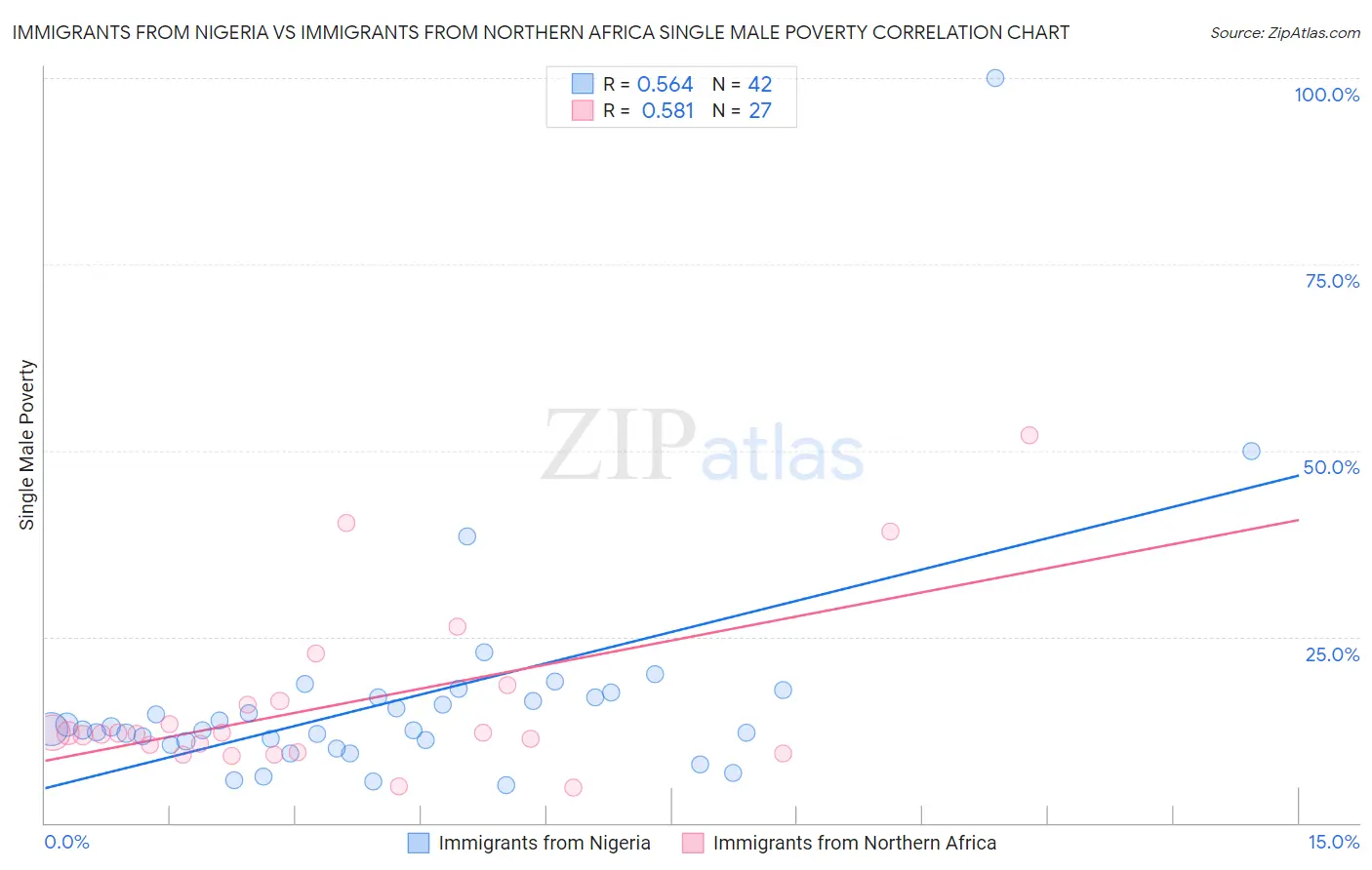 Immigrants from Nigeria vs Immigrants from Northern Africa Single Male Poverty