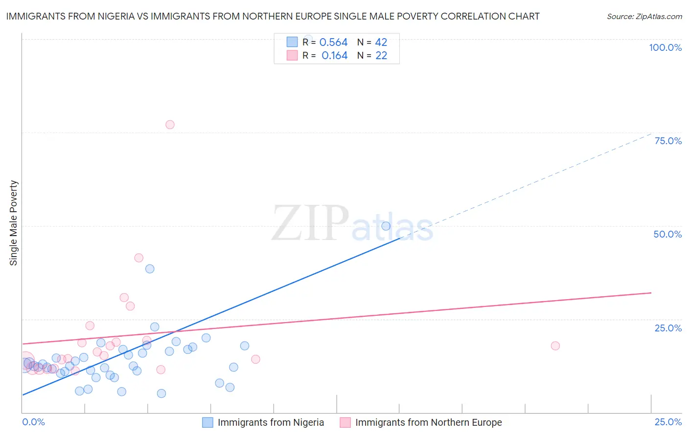 Immigrants from Nigeria vs Immigrants from Northern Europe Single Male Poverty