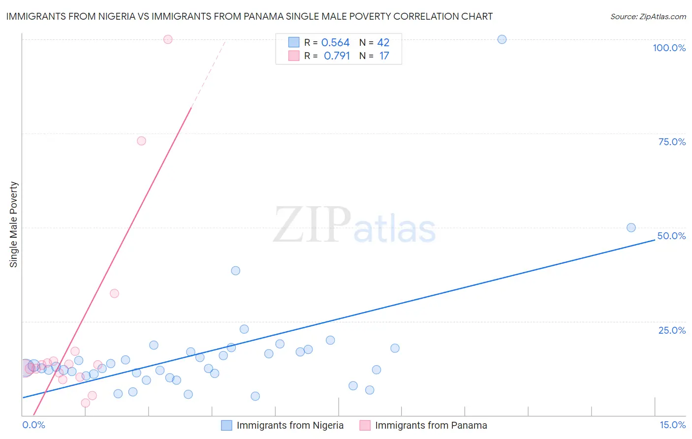 Immigrants from Nigeria vs Immigrants from Panama Single Male Poverty