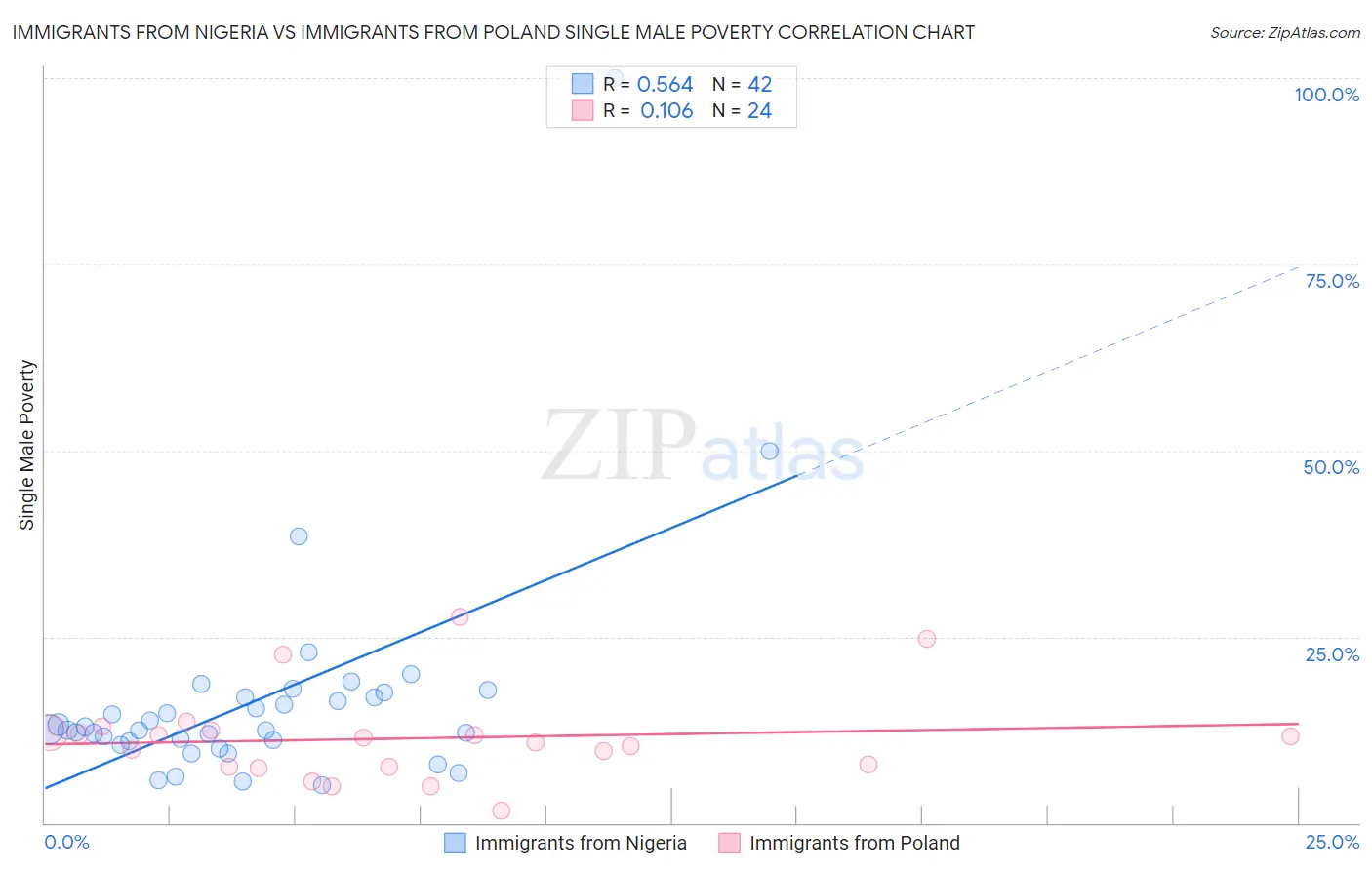 Immigrants from Nigeria vs Immigrants from Poland Single Male Poverty