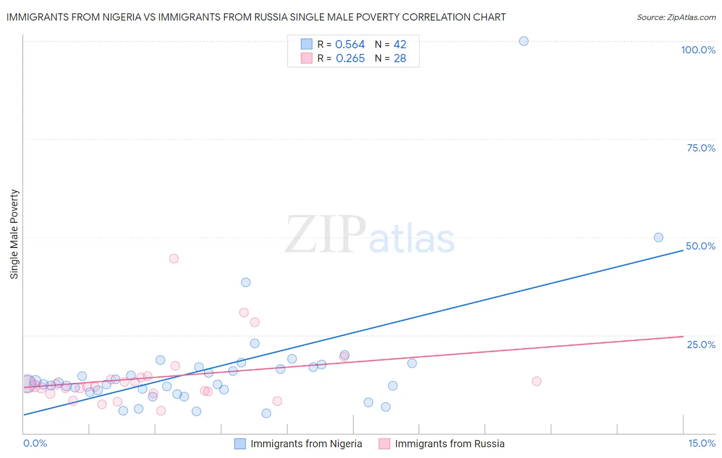 Immigrants from Nigeria vs Immigrants from Russia Single Male Poverty