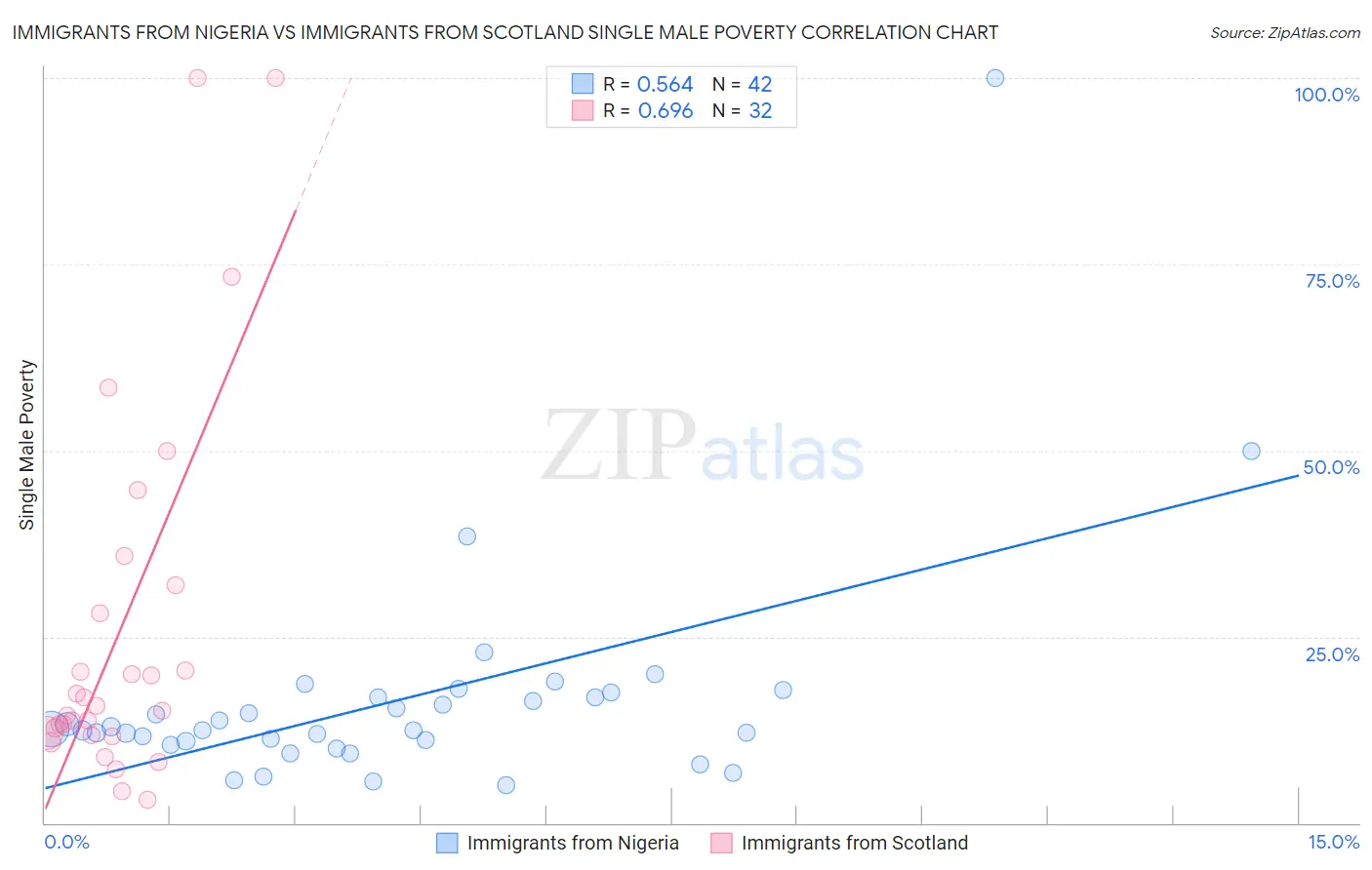 Immigrants from Nigeria vs Immigrants from Scotland Single Male Poverty