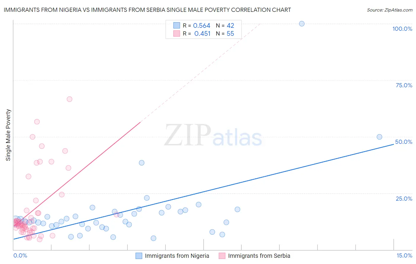 Immigrants from Nigeria vs Immigrants from Serbia Single Male Poverty