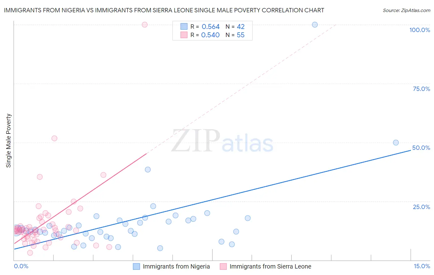 Immigrants from Nigeria vs Immigrants from Sierra Leone Single Male Poverty