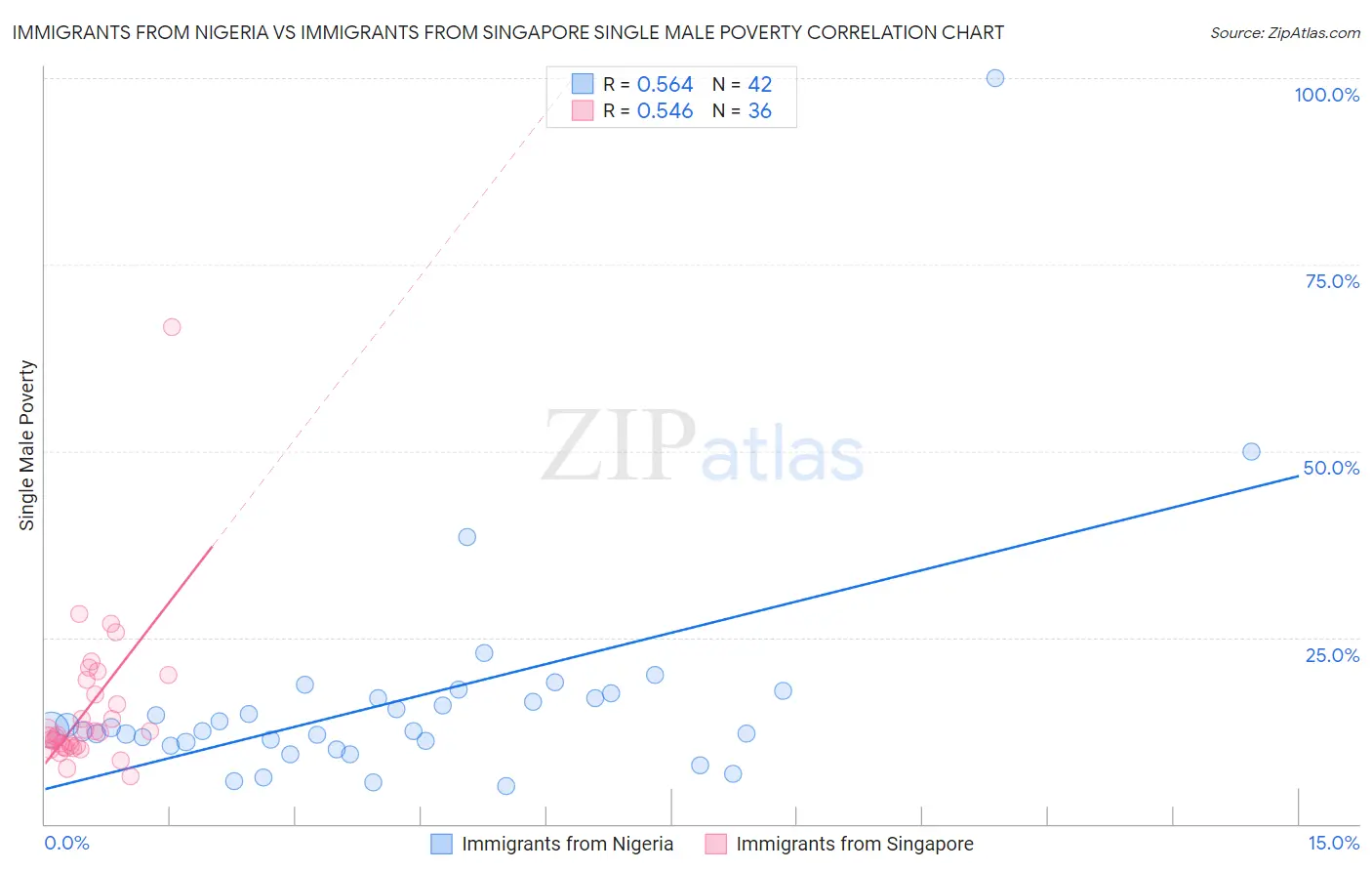Immigrants from Nigeria vs Immigrants from Singapore Single Male Poverty