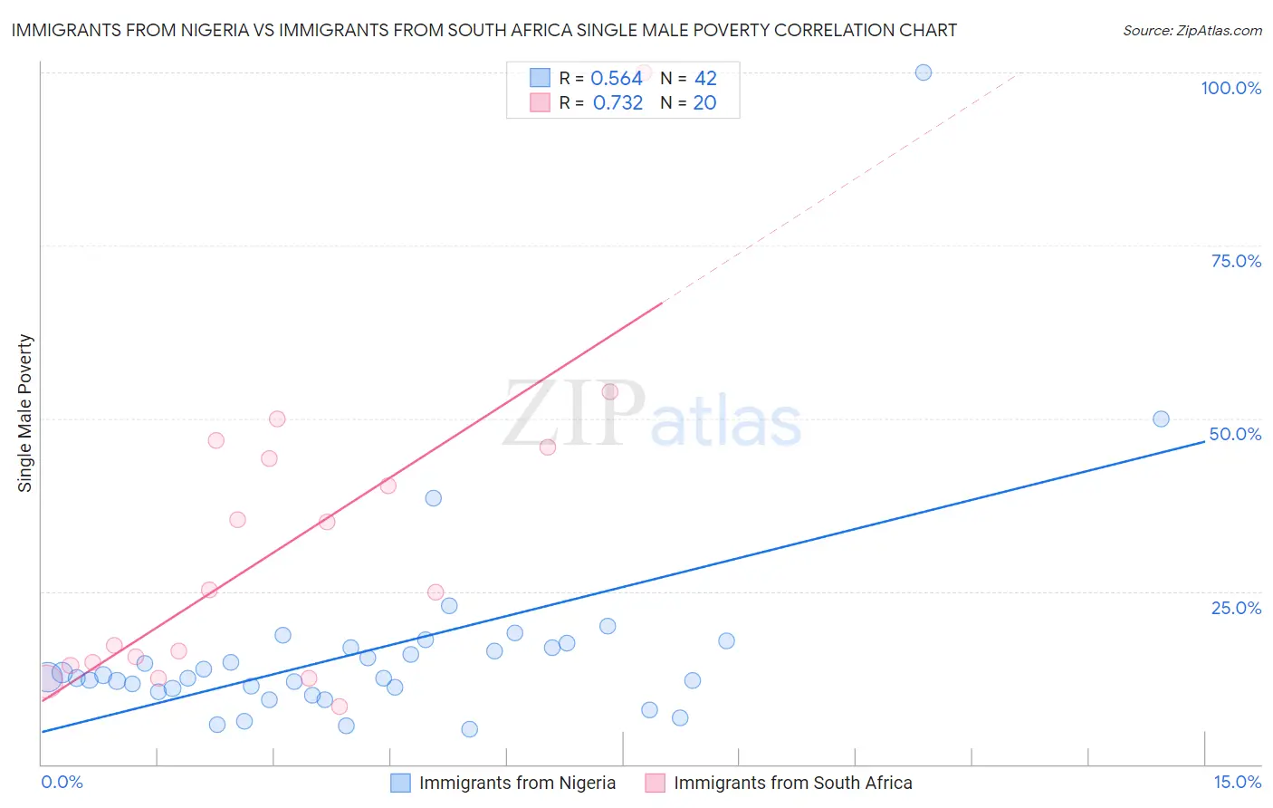 Immigrants from Nigeria vs Immigrants from South Africa Single Male Poverty