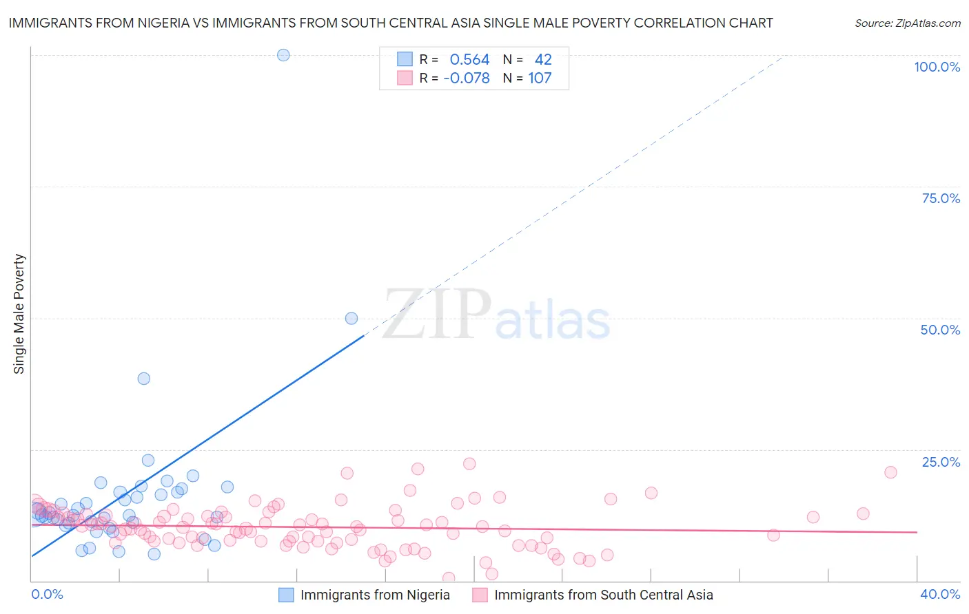 Immigrants from Nigeria vs Immigrants from South Central Asia Single Male Poverty