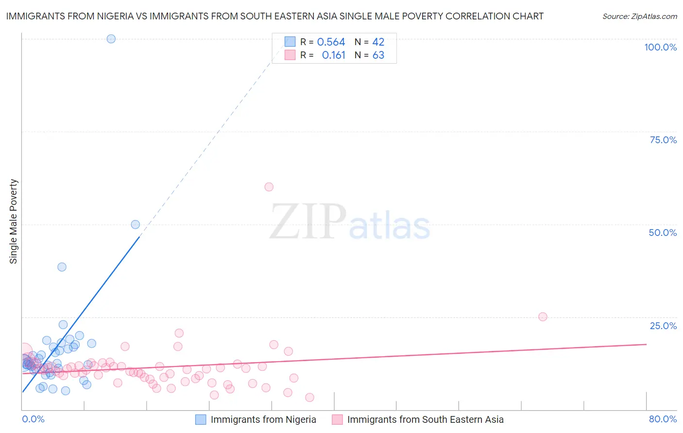 Immigrants from Nigeria vs Immigrants from South Eastern Asia Single Male Poverty