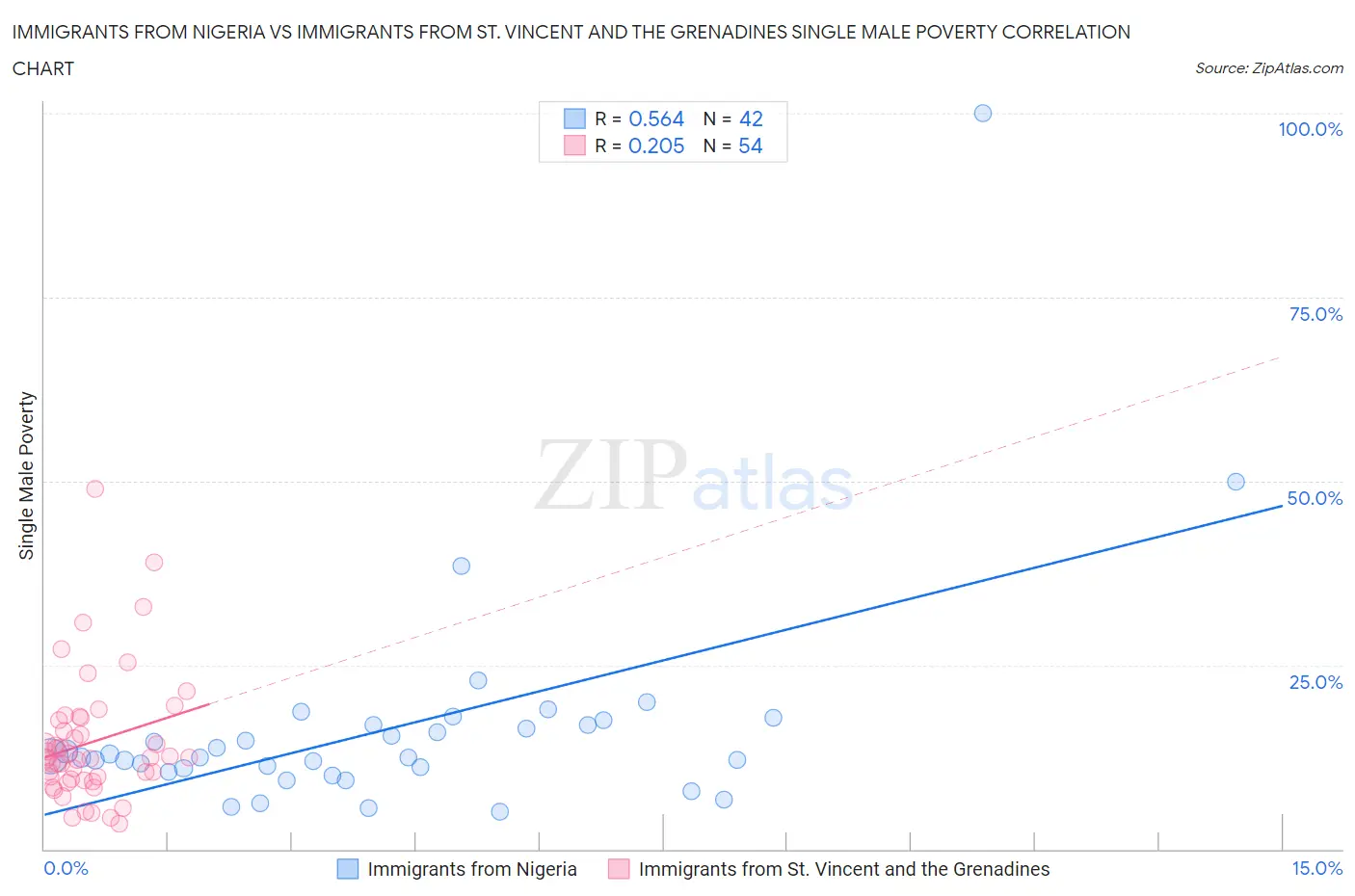 Immigrants from Nigeria vs Immigrants from St. Vincent and the Grenadines Single Male Poverty