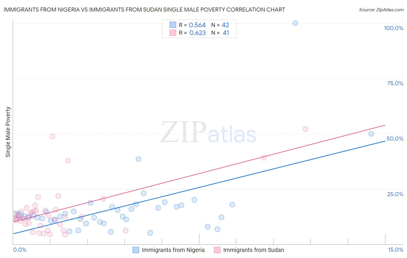 Immigrants from Nigeria vs Immigrants from Sudan Single Male Poverty