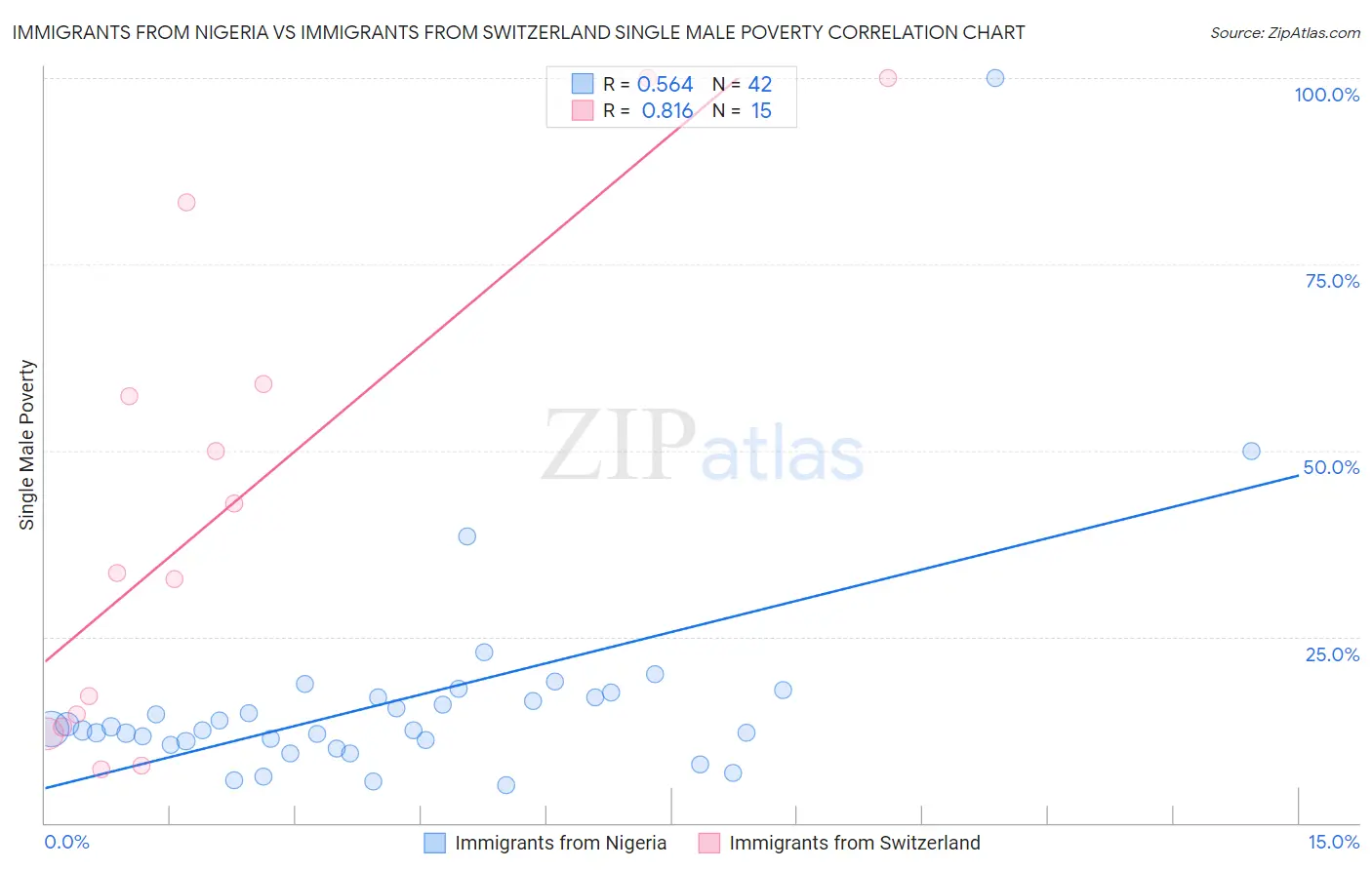 Immigrants from Nigeria vs Immigrants from Switzerland Single Male Poverty