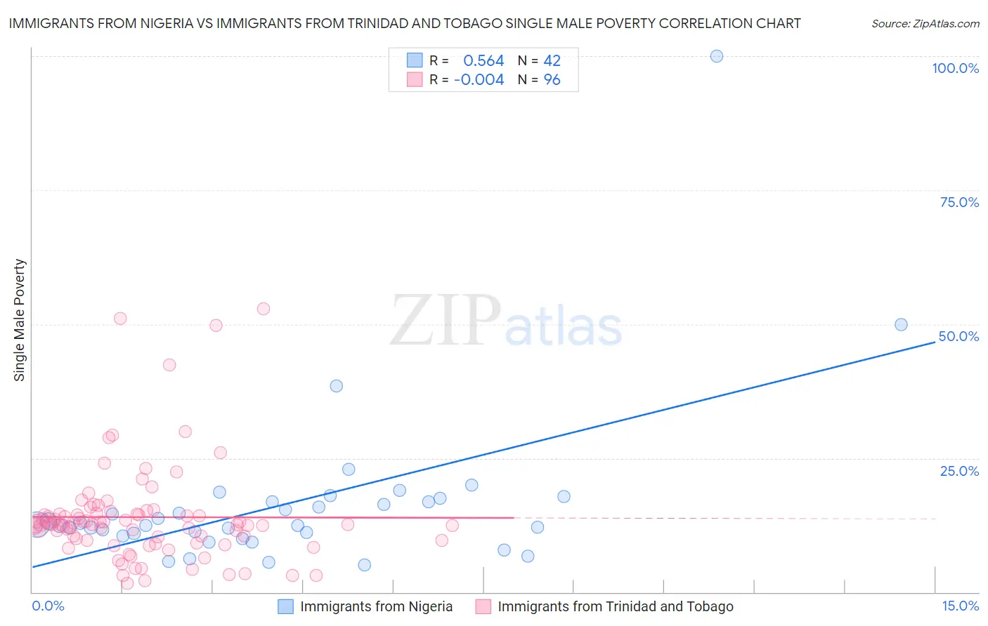 Immigrants from Nigeria vs Immigrants from Trinidad and Tobago Single Male Poverty