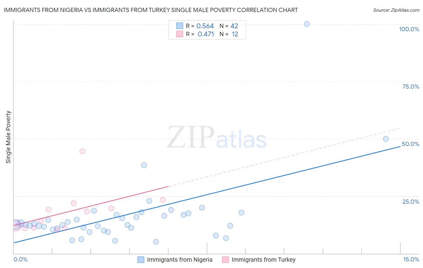 Immigrants from Nigeria vs Immigrants from Turkey Single Male Poverty