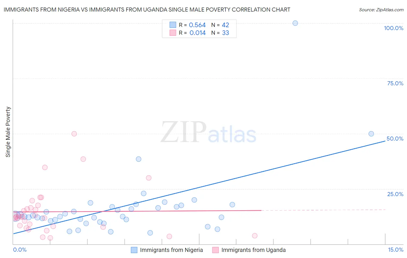 Immigrants from Nigeria vs Immigrants from Uganda Single Male Poverty