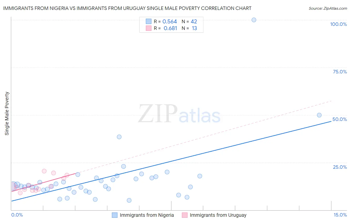 Immigrants from Nigeria vs Immigrants from Uruguay Single Male Poverty