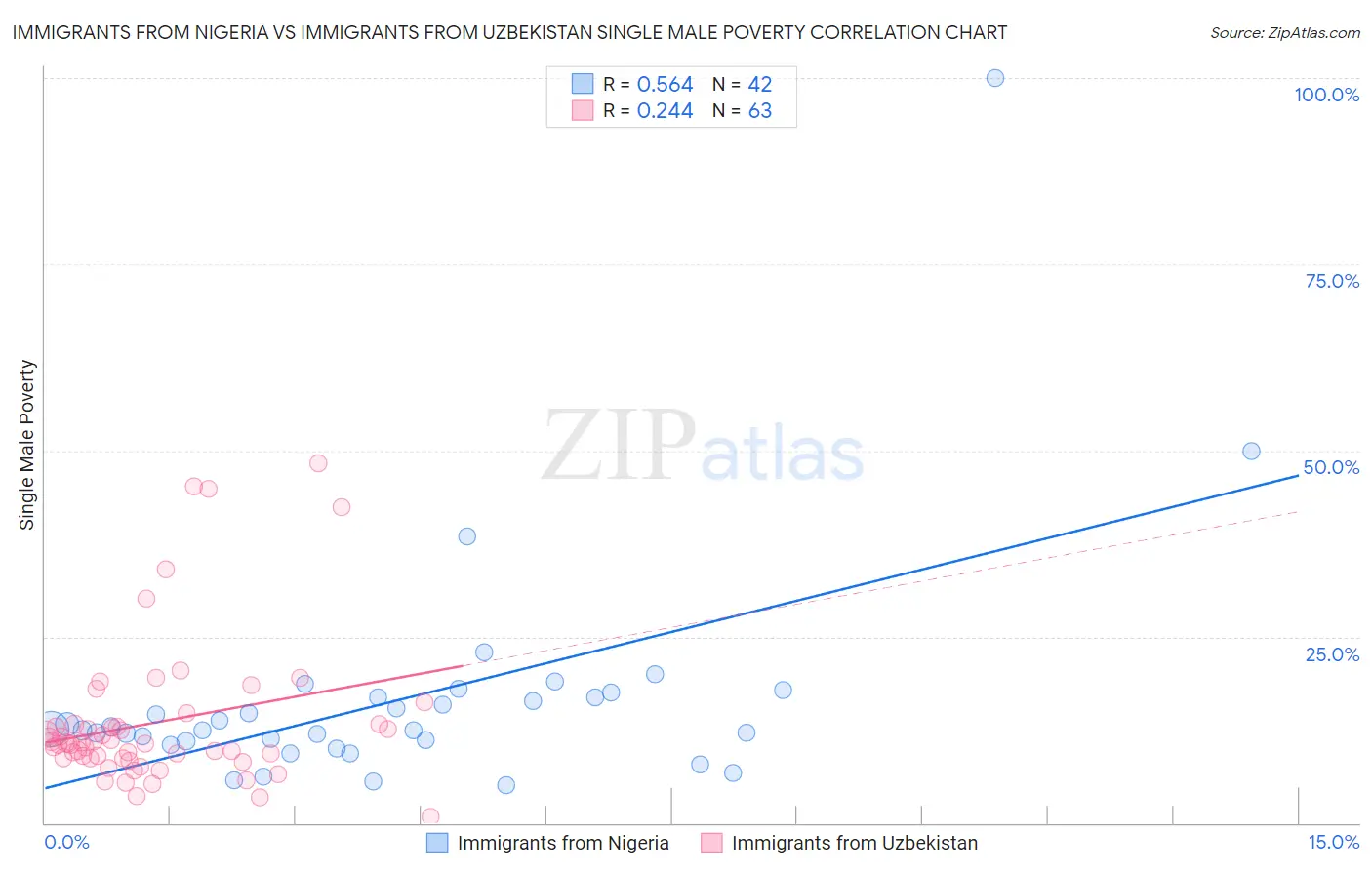 Immigrants from Nigeria vs Immigrants from Uzbekistan Single Male Poverty