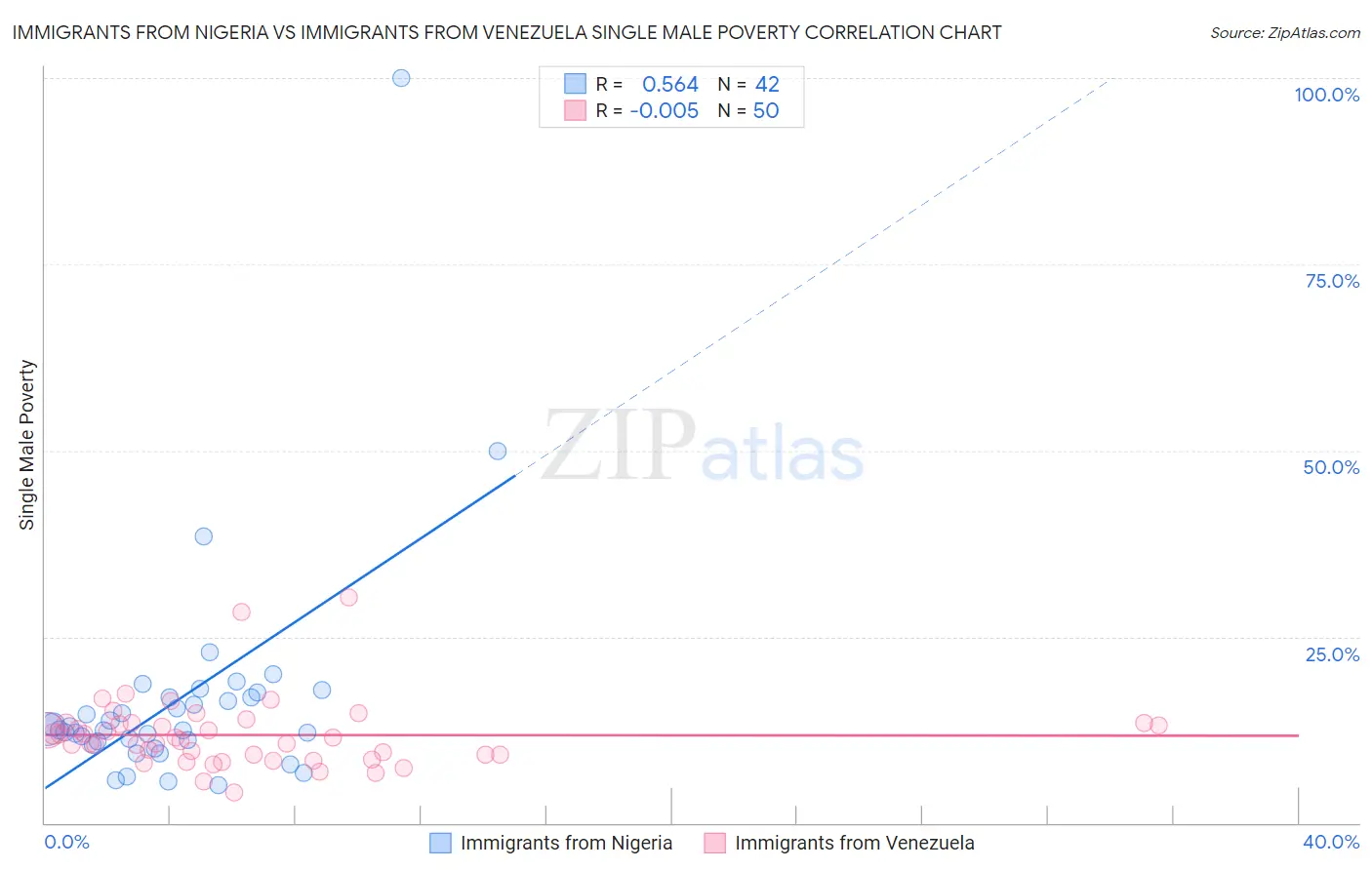 Immigrants from Nigeria vs Immigrants from Venezuela Single Male Poverty