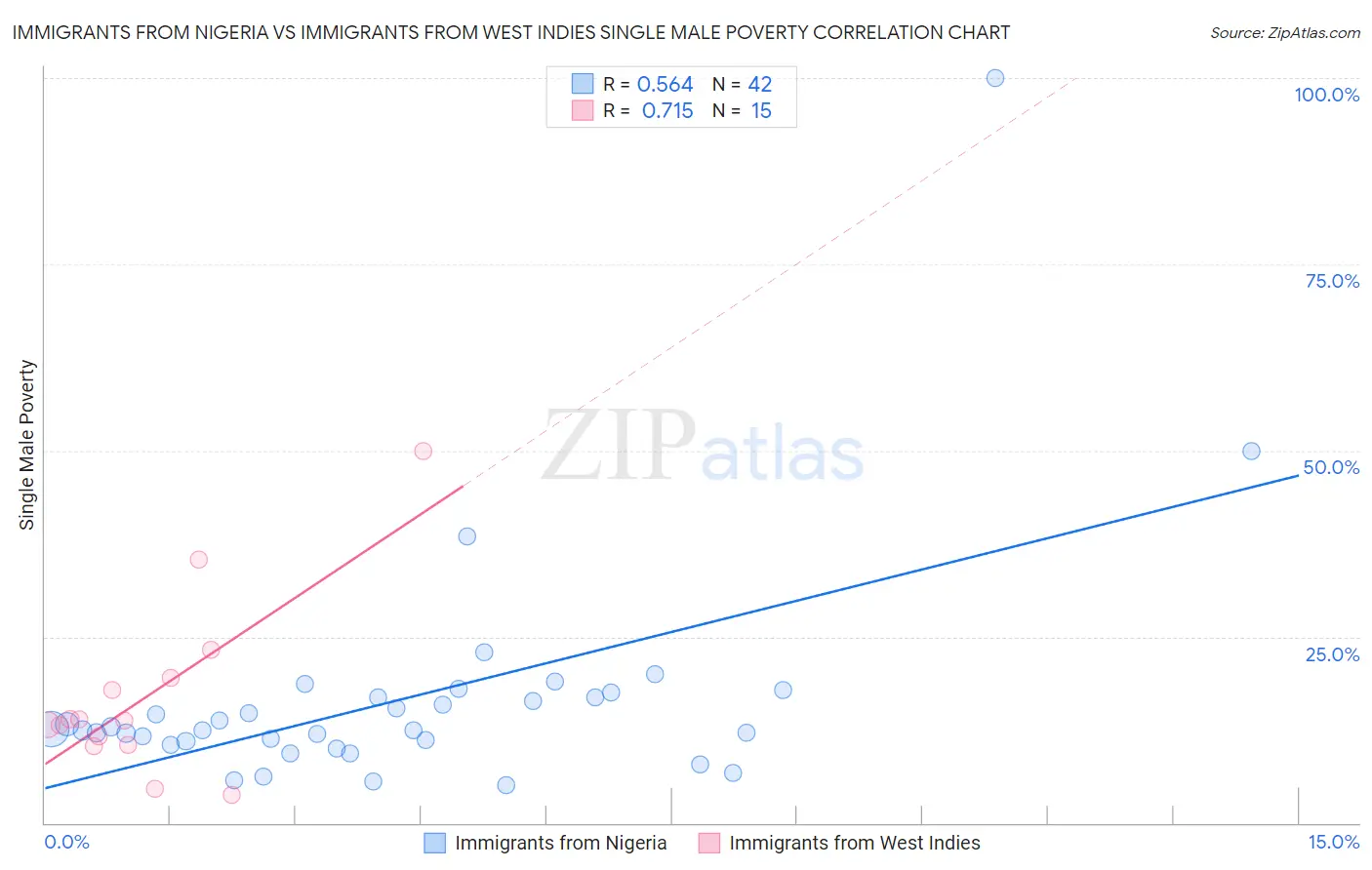 Immigrants from Nigeria vs Immigrants from West Indies Single Male Poverty