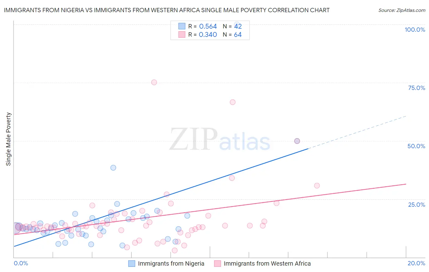 Immigrants from Nigeria vs Immigrants from Western Africa Single Male Poverty