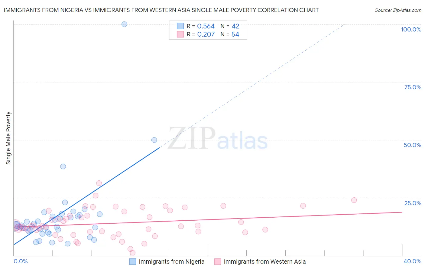 Immigrants from Nigeria vs Immigrants from Western Asia Single Male Poverty