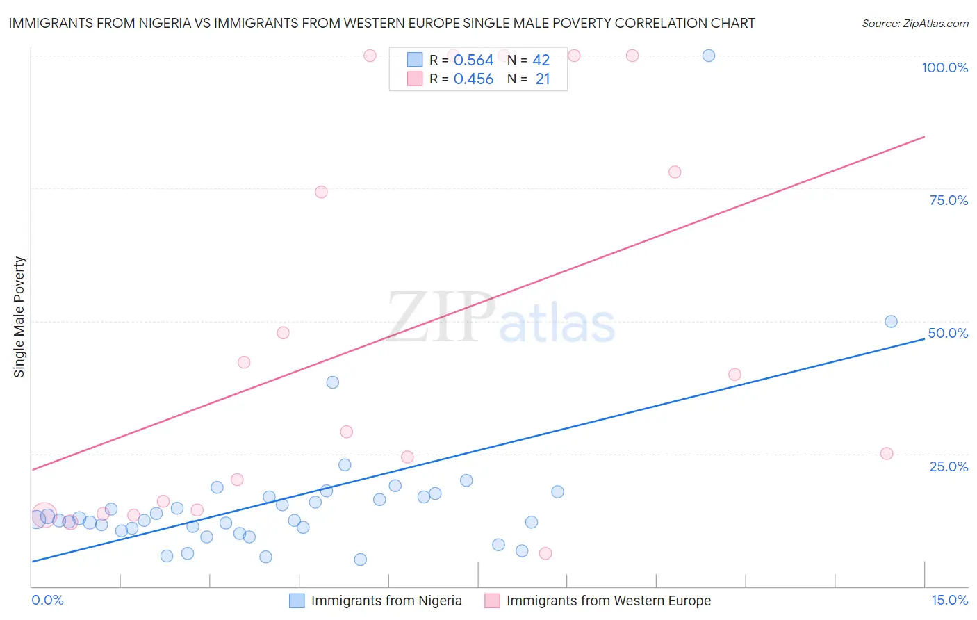 Immigrants from Nigeria vs Immigrants from Western Europe Single Male Poverty