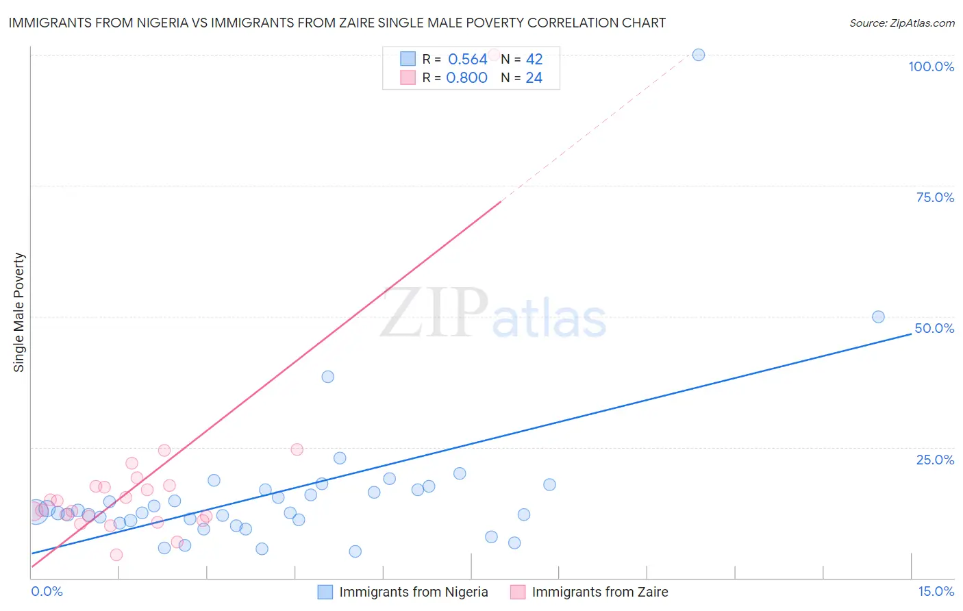 Immigrants from Nigeria vs Immigrants from Zaire Single Male Poverty