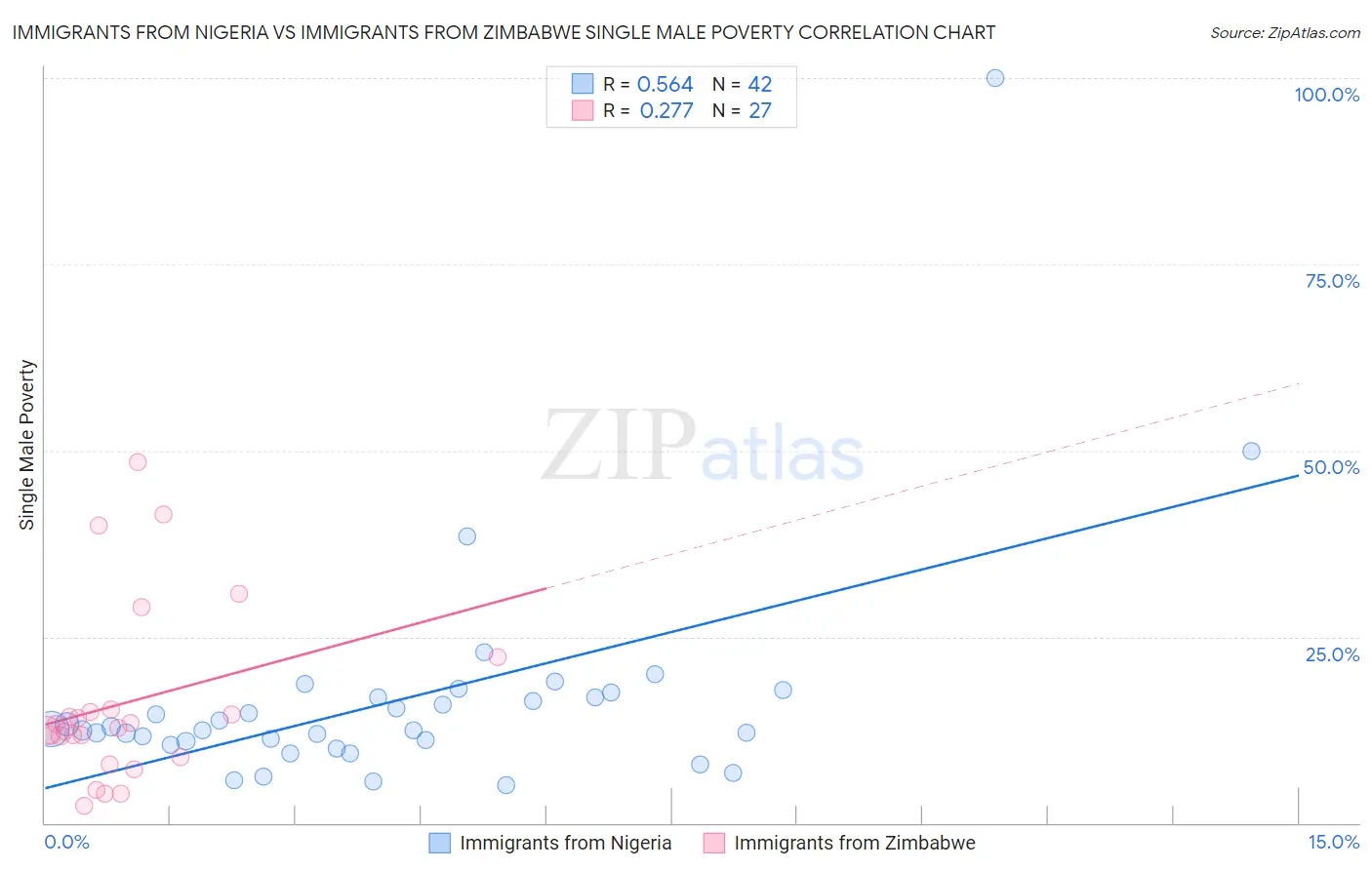 Immigrants from Nigeria vs Immigrants from Zimbabwe Single Male Poverty
